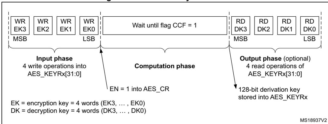 Timing diagram for Mode 2: key derivation showing input, computation, and output phases.