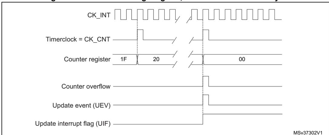 Timing diagram for internal clock divided by N. It shows CK_INT, Timerclock = CK_CNT, Counter register values (1F, 20, 00), Counter overflow, Update event (UEV), and Update interrupt flag (UIF) over time. MSv37302V1