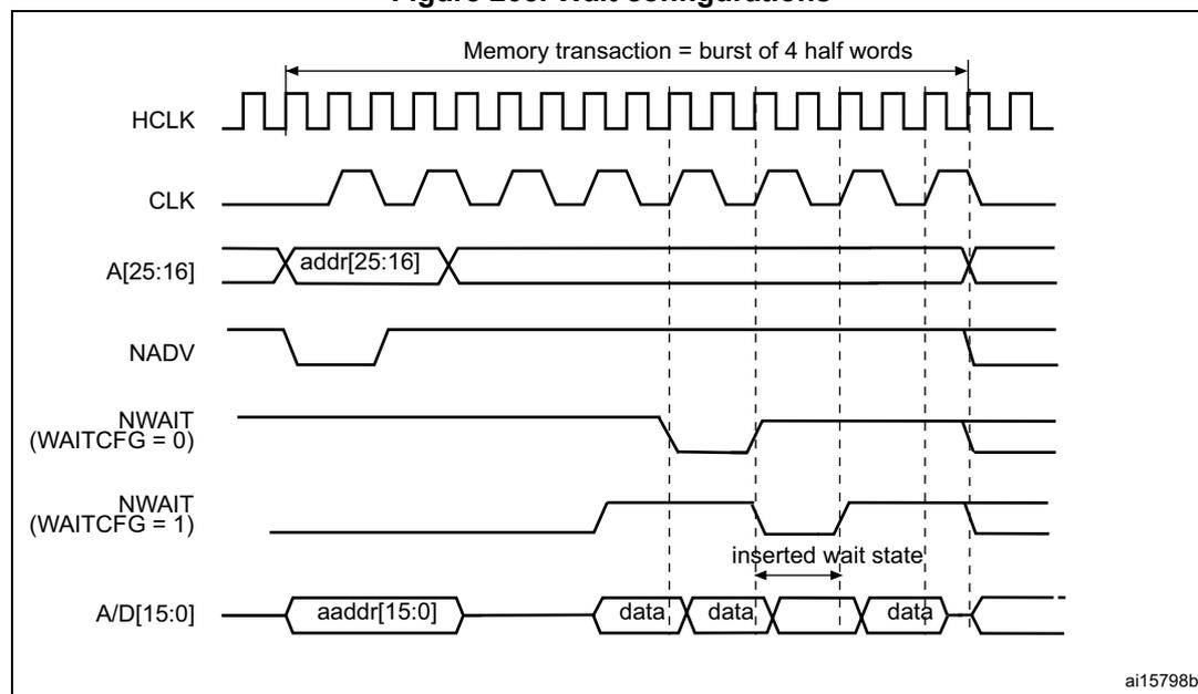 Timing diagram for Figure 205. Wait configurations. The diagram shows a memory transaction as a burst of 4 half words. It includes signals HCLK, CLK, A[25:16] (addr[25:16]), NADV, NWAIT (WAITCFG = 0), NWAIT (WAITCFG = 1), and A/D[15:0] (aaddr[15:0], data, data, data). The NWAIT signal for WAITCFG = 0 is asserted one cycle before the wait state, while for WAITCFG = 1 it is asserted during the wait state. The inserted wait state is shown between the second and third data cycles.