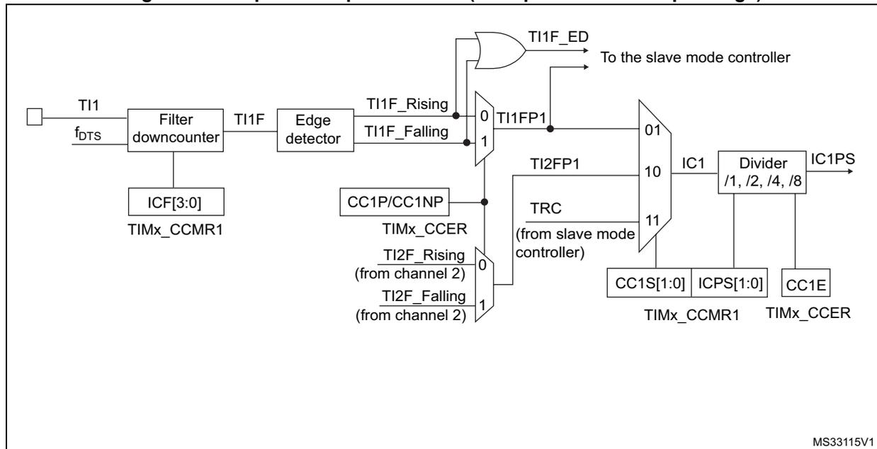 Block diagram of the capture/compare channel input stage for channel 1. The diagram shows the signal flow from the TI1 input through a filter downcounter, edge detector, and multiplexers to a divider and capture register. Control signals from TIMx_CCMR1 and TIMx_CCER registers are used to configure the input stage.