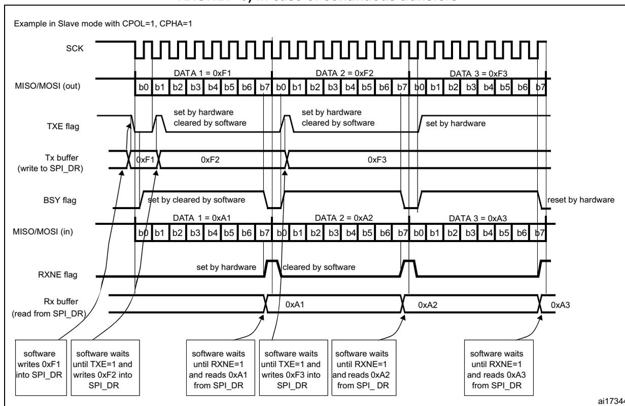 Timing diagram showing SPI Slave mode full-duplex continuous transfers. It displays SCK, MISO/MOSI (out), TXE flag, Tx buffer, BSY flag, MISO/MOSI (in), RXNE flag, and Rx buffer over three data transfers (DATA 1 = 0xF1, DATA 2 = 0xF2, DATA 3 = 0xF3).