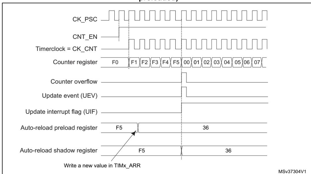 Timing diagram for Figure 92 showing counter behavior when ARPE=1. The diagram includes signals for CK_PSC, CNT_EN, Timerclock (CK_CNT), Counter register, Counter overflow, Update event (UEV), Update interrupt flag (UIF), Auto-reload preload register, and Auto-reload shadow register. The counter counts from F0 to F5, then overflows to 00. The Update event (UEV) and Update interrupt flag (UIF) are generated at the overflow. The Auto-reload preload register is shown with a value of F5 being written, which is immediately loaded into the Auto-reload shadow register. The counter is then reloaded with the value 36 from the shadow register.