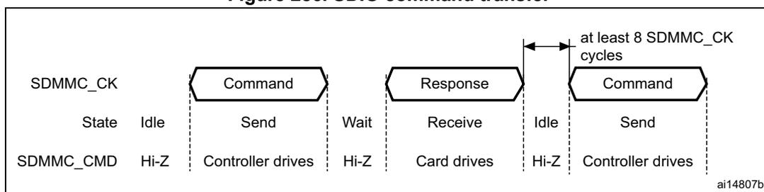 Timing diagram for SDIO command transfer showing SDMMC_CK and SDMMC_CMD signals. The diagram illustrates the sequence: Idle (CK: Idle, CMD: Hi-Z) -> Command (CK: Send, CMD: Controller drives) -> Wait (CK: Wait, CMD: Hi-Z) -> Response (CK: Receive, CMD: Card drives) -> Idle (CK: Idle, CMD: Hi-Z) -> Command (CK: Send, CMD: Controller drives). A note indicates 'at least 8 SDMMC_CK cycles' between the end of one command and the start of the next. The diagram is labeled ai14807b.