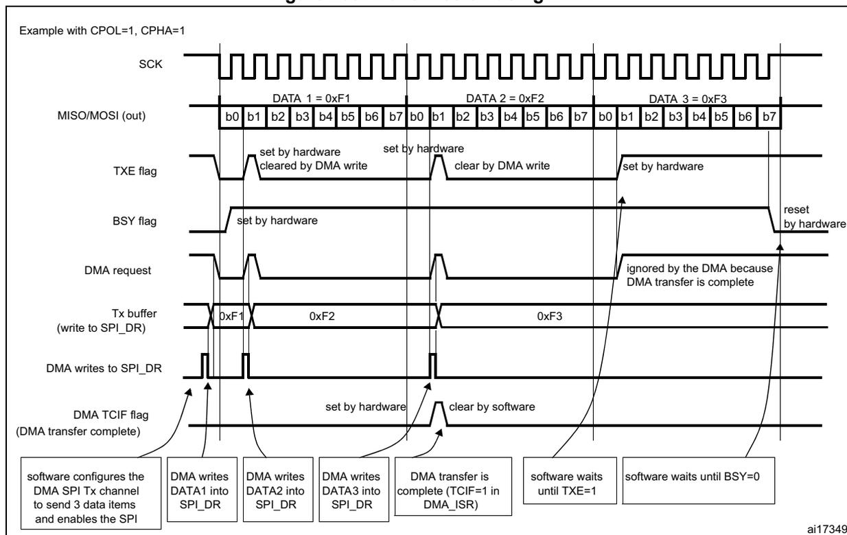 Timing diagram for SPI transmission using DMA. It shows the SCK, MISO/MOSI (out), TXE flag, BSY flag, DMA request, Tx buffer, and DMA TCIF flag over time for three data items: DATA 1 = 0xF1, DATA 2 = 0xF2, and DATA 3 = 0xF3. The diagram illustrates the sequence of events from software configuration to DMA transfer completion.