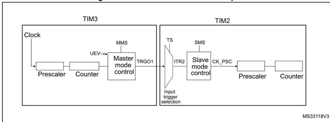Block diagram for Figure 124 showing TIM3 (Master) and TIM2 (Slave) connected via TRGO1 and ITR2. TIM3's master mode control is connected to TIM2's slave mode control.