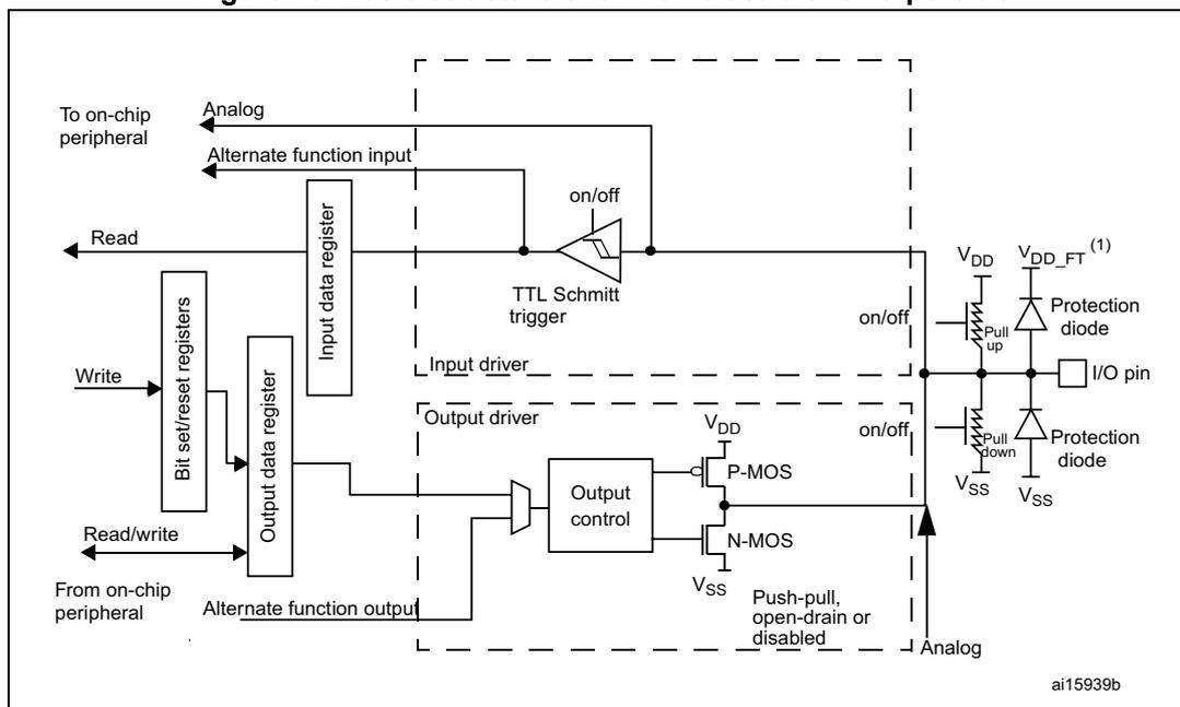 Figure 19: Basic structure of a five-volt tolerant I/O port bit. This is a detailed circuit diagram of a single GPIO pin. On the left, it shows connections to on-chip peripherals: 'To on-chip peripheral' for analog and alternate function input, and 'From on-chip peripheral' for alternate function output. The central part consists of an 'Input driver' with a 'TTL Schmitt trigger' and an 'Output driver' with 'P-MOS' and 'N-MOS' transistors. These are controlled by 'Bit set/reset registers' and an 'Output data register'. The 'Input data register' is connected to the input driver. The output driver is connected to the 'I/O pin'. The pin is protected by 'Protection diode' circuits connected to VDD_FT (1) and VSS. It also has 'Pull up' and 'Pull down' resistors connected to VDD and VSS respectively. The entire structure is labeled 'ai15939b' at the bottom right.