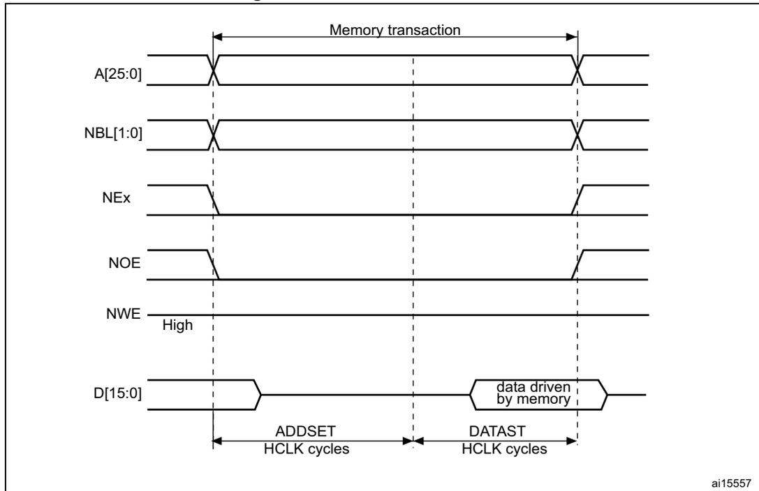 Timing diagram for Mode1 read accesses showing signals A[25:0], NBL[1:0], NEx, NOE, NWE, and D[15:0] over time. The diagram shows the memory transaction duration, ADDSET, and DATAST in HCLK cycles. NBL[1:0] are driven low during the read access. D[15:0] is driven by memory.