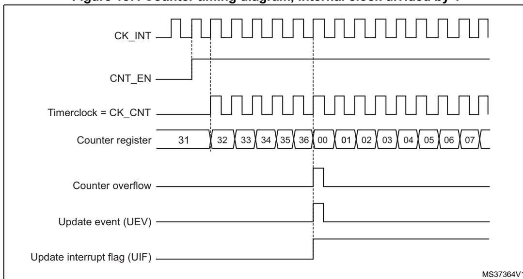 Timing diagram for Figure 157 showing the relationship between internal clock (CK_INT), counter enable (CNT_EN), timer clock (CK_CNT), counter register values, counter overflow, update event (UEV), and update interrupt flag (UIF).