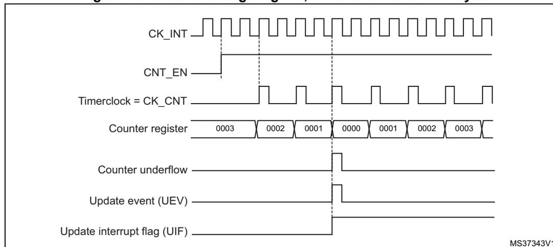 Figure 99: Counter timing diagram, internal clock divided by 2. The diagram shows the relationship between the internal clock (CK_INT), counter enable (CNT_EN), timer clock (CK_CNT), counter register values, counter underflow, update event (UEV), and update interrupt flag (UIF).