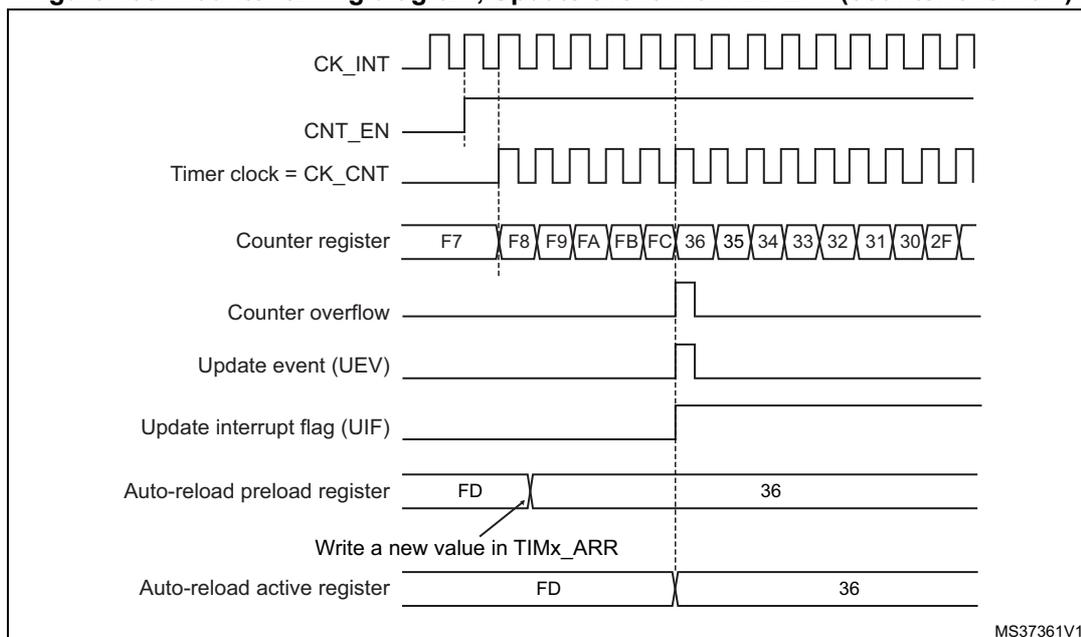 Timing diagram for counter overflow with ARPE=1. The diagram shows the relationship between the internal clock (CK_INT), counter enable (CNT_EN), timer clock (CK_CNT), counter register values, counter overflow signal, update event (UEV), update interrupt flag (UIF), and the auto-reload registers (preload and active).