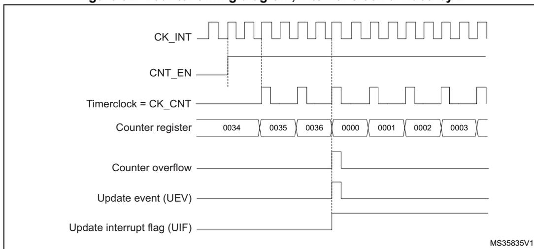 Timing diagram for internal clock divided by 2