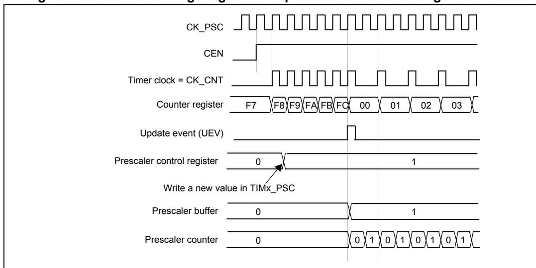Timing diagram for Figure 159 showing the relationship between CK_PSC, CEN, Timer clock (CK_CNT), Counter register, Update event (UEV), Prescaler control register, Write to TIMx_PSC, Prescaler buffer, and Prescaler counter when the prescaler division changes from 1 to 2.