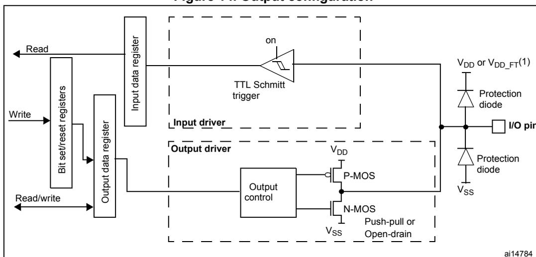 Figure 14. Output configuration diagram showing the internal circuitry of an I/O pin. The diagram illustrates the path from the I/O pin through protection diodes to VDD or VDD_FT and VSS. An 'Input driver' block contains a 'TTL Schmitt trigger' with an 'on' switch, feeding into the 'Input data register' which can be 'Read'. An 'Output driver' block contains 'Output control' logic driving a 'P-MOS' (connected to VDD) and an 'N-MOS' (connected to VSS) transistor pair for 'Push-pull or Open-drain' operation. The 'Output control' is fed by the 'Output data register', which can be written to via 'Bit set/reset registers' or directly via 'Read/write' access. Diagram label: ai14784.