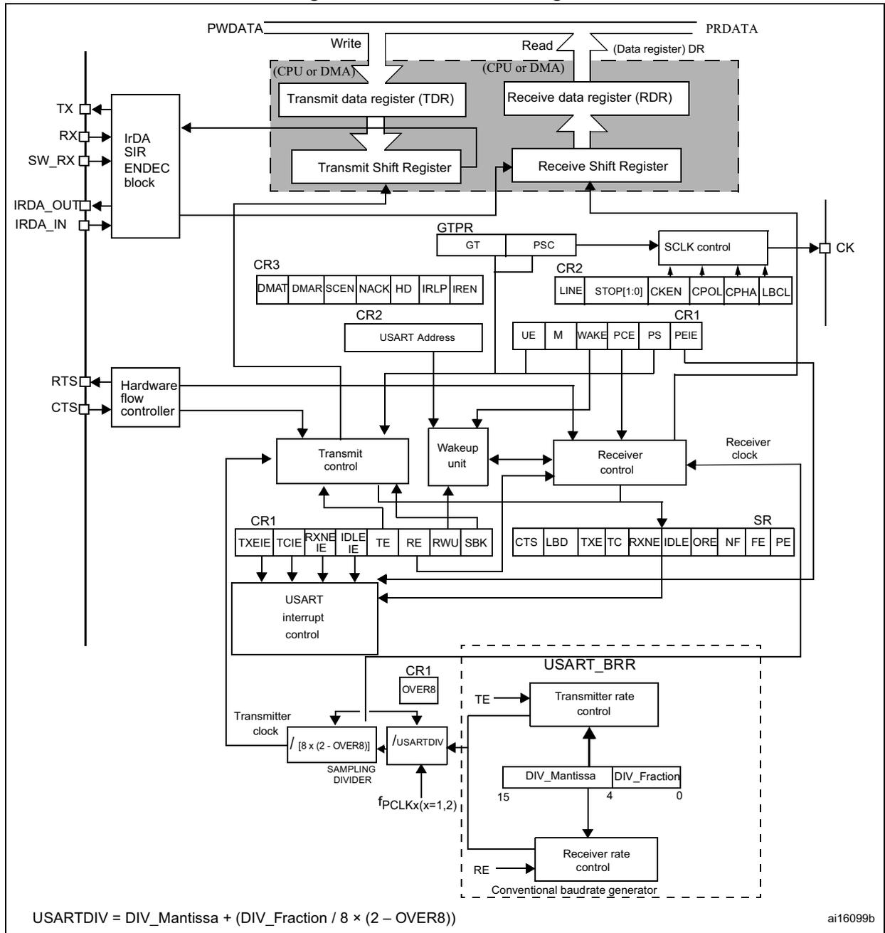 Detailed block diagram of a USART showing internal components like registers (TDR, RDR), shift registers, control units, and the baud rate generator. It includes external pins for TX, RX, RTS, CTS, and IrDA signals, as well as internal control registers (CR1, CR2, CR3, GTPR) and a sampling divider.
