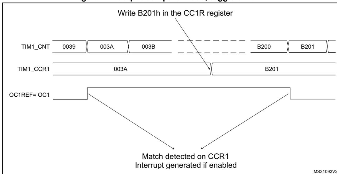 Timing diagram for Output compare mode, toggle on OC1. The diagram shows three horizontal timelines: TIM1_CNT, TIM1_CCR1, and OC1REF=OC1. TIM1_CNT starts at 0039 and increments through 003A, 003B, with a dashed section between 003B and B200, ending at B201. TIM1_CCR1 is initially 003A and is updated to B201 by writing B201h in the CC1R register. OC1REF=OC1 is high from the start until a match is detected at CCR1 (when TIM1_CNT reaches B201), at which point it becomes low. Arrows indicate the match detection and interrupt generation.