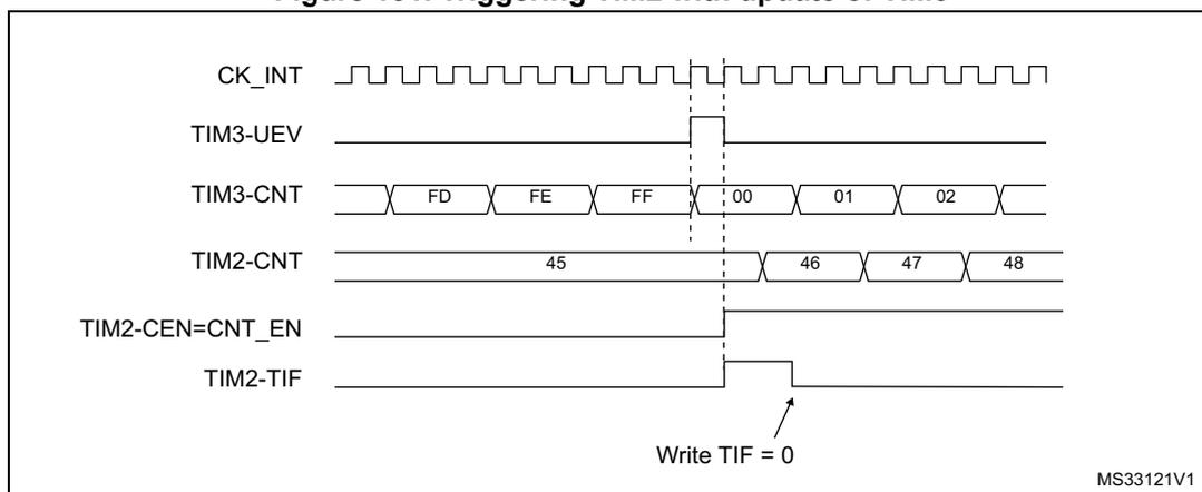 Timing diagram for Figure 131 showing the relationship between CK_INT, TIM3-UEV, TIM3-CNT, TIM2-CNT, TIM2-CEN=CNT_EN, and TIM2-TIF signals.