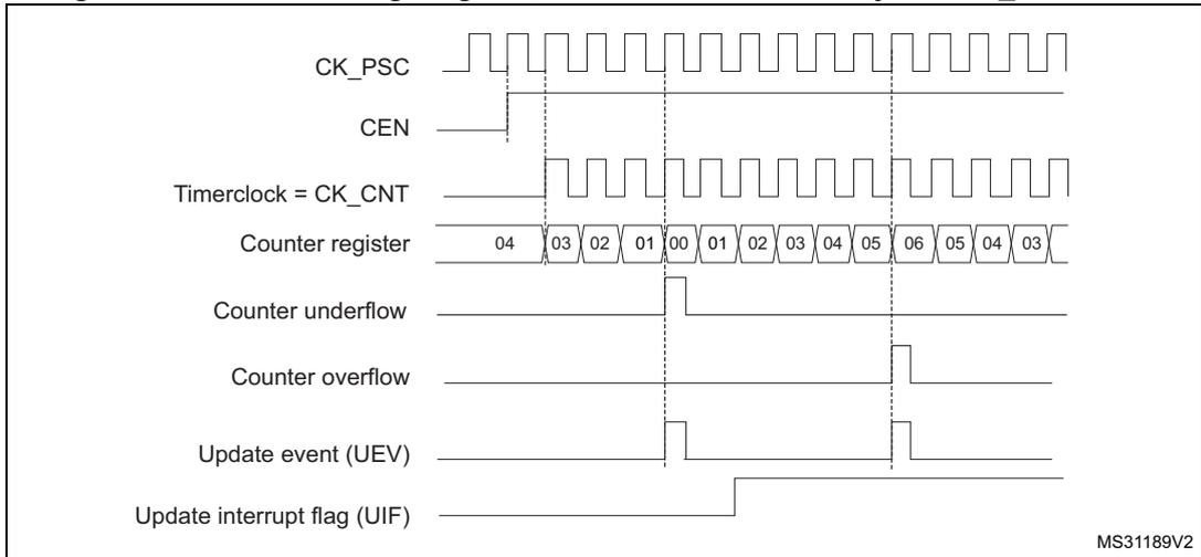 Timing diagram for Figure 54 showing CK_PSC, CEN, Timerclock = CK_CNT, Counter register values (04 to 03), Counter underflow, Counter overflow, Update event (UEV), and Update interrupt flag (UIF).