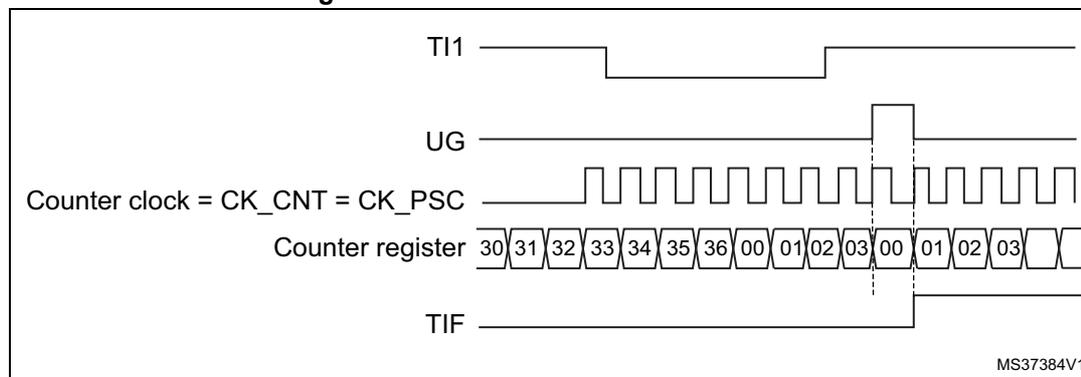 Timing diagram showing the control circuit in reset mode. The diagram displays five waveforms over time: TI1 (trigger input), UG (update generation), Counter clock (CK_CNT = CK_PSC), Counter register, and TIF (trigger interrupt flag). The TI1 signal shows a rising edge. The UG signal is a pulse that occurs when the counter reaches its auto-reload value (0x36). The Counter clock is a periodic square wave. The Counter register shows the count values: 30, 31, 32, 33, 34, 35, 36, 00, 01, 02, 03, 00, 01, 02, 03. The TIF signal is a pulse that occurs when the counter reaches its auto-reload value (0x36). The diagram illustrates that the counter is reset to 00 when the TI1 signal rises, and the TIF flag is set.