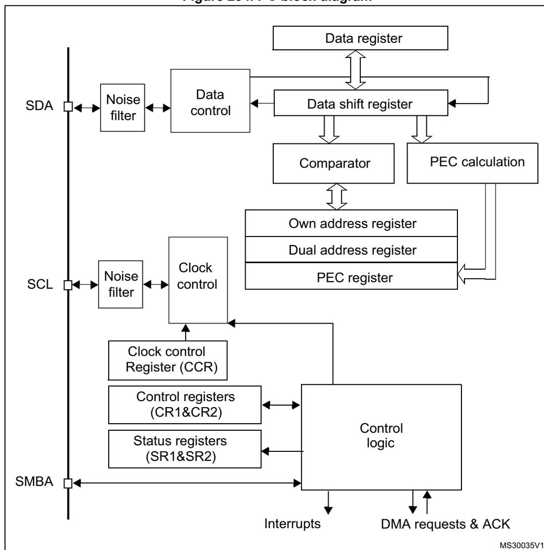 Figure 234. I2C block diagram. The diagram shows the internal architecture of an I2C interface. On the left, three pins are shown: SDA, SCL, and SMBA. The SDA pin is connected to a Noise filter, which is connected to a Data control block. The SCL pin is connected to a Noise filter, which is connected to a Clock control block. The SMBA pin is connected to a Control logic block. The Data control block is connected to a Data shift register, which is connected to a Data register. The Data shift register is also connected to a Comparator and a PEC calculation block. The Comparator is connected to an Own address register, a Dual address register, and a PEC register. The Clock control block is connected to a Clock control Register (CCR), which is connected to Control registers (CR1&CR2), which are connected to Status registers (SR1&SR2), which are connected to the Control logic block. The Control logic block is connected to Interrupts and DMA requests & ACK. The diagram is labeled MS30035V1.