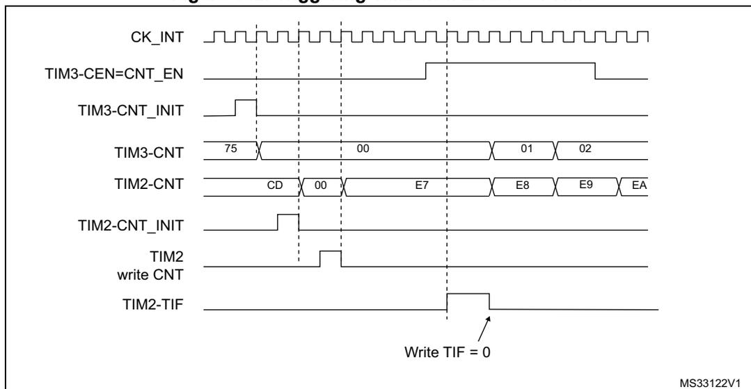Timing diagram for Figure 132 showing the relationship between CK_INT, TIM3-CEN=CNT_EN, TIM3-CNT_INIT, TIM3-CNT, TIM2-CNT, TIM2-CNT_INIT, TIM2 write CNT, and TIM2-TIF signals.