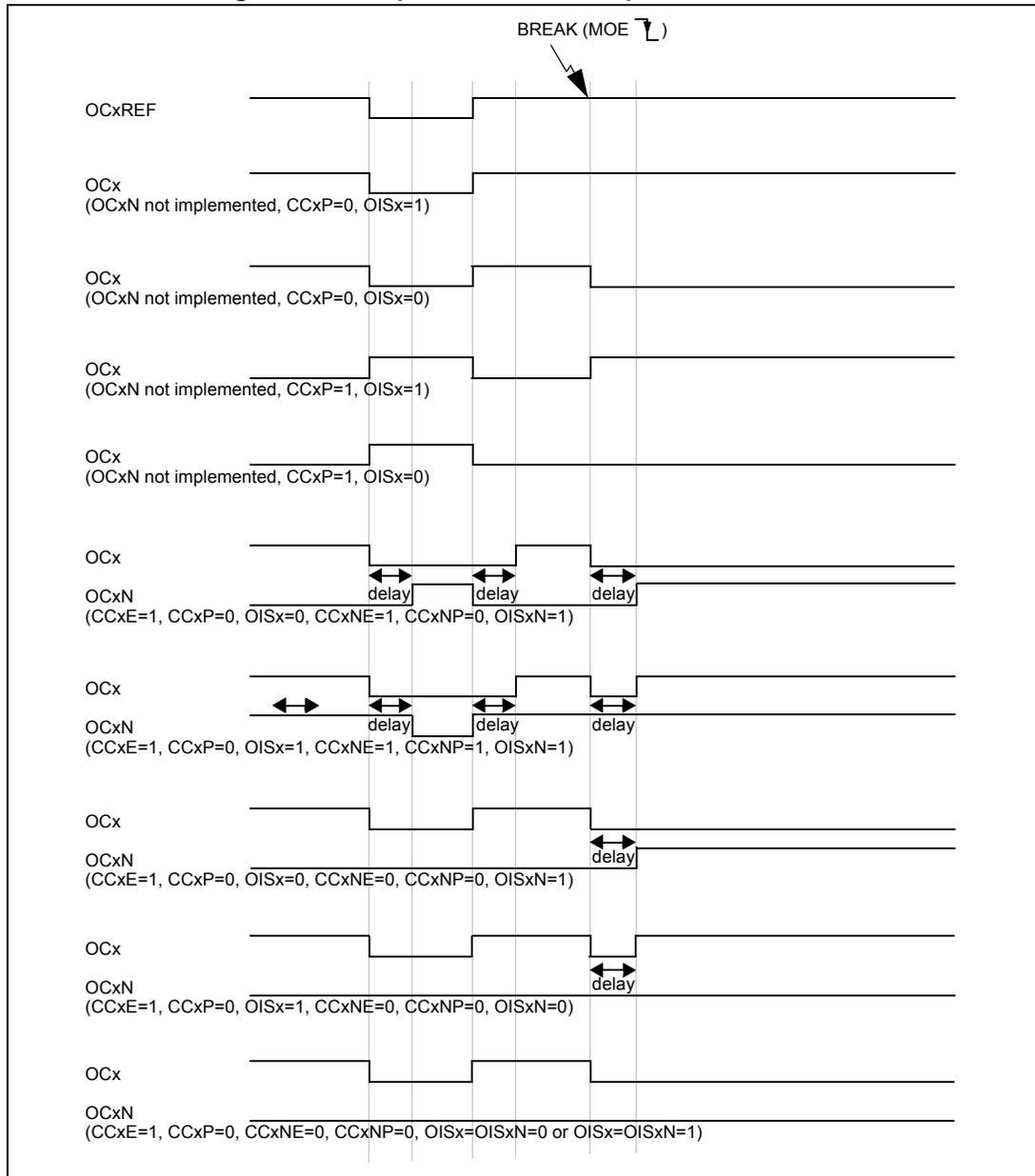 Timing diagram showing output behavior (OCxREF, OCx, OCxN) in response to a break signal (BREAK (MOE L)). The diagram illustrates various output states and delays for different timer configurations.