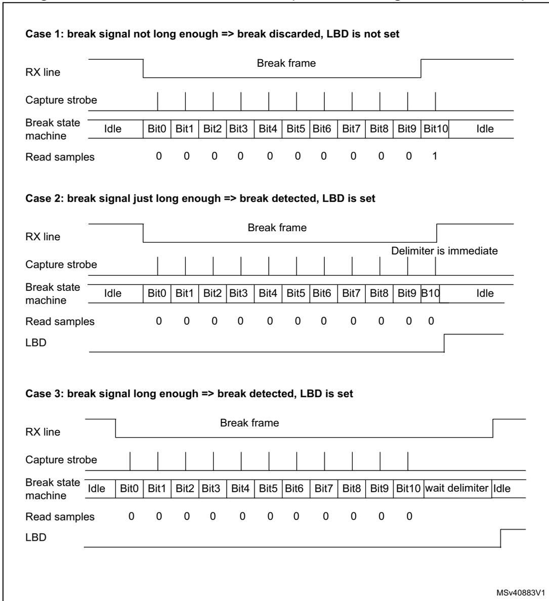 Timing diagram for Case 1: Break signal not long enough. RX line shows a 'Break frame' pulse. Capture strobe is a periodic signal. Break state machine starts at 'Idle', then goes through Bit0 to Bit10, and returns to 'Idle'. Read samples are 0 for Bit0-Bit9 and 1 for Bit10. Timing diagram for Case 2: Break signal just long enough. RX line shows a 'Break frame' pulse. Capture strobe is a periodic signal. Break state machine starts at 'Idle', then goes through Bit0 to Bit10, and returns to 'Idle'. Read samples are 0 for Bit0-Bit9 and 0 for Bit10. LBD is set after the break frame. Timing diagram for Case 3: Break signal long enough. RX line shows a 'Break frame' pulse. Capture strobe is a periodic signal. Break state machine starts at 'Idle', then goes through Bit0 to Bit10, then enters 'wait delimiter' state, and returns to 'Idle'. Read samples are 0 for Bit0-Bit10. LBD is set after the break frame.