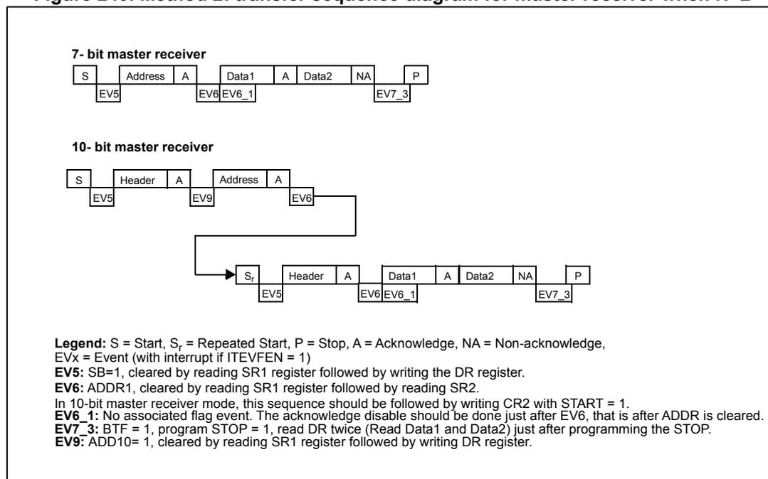Transfer sequence diagrams for 7-bit and 10-bit master receiver modes when N=2.