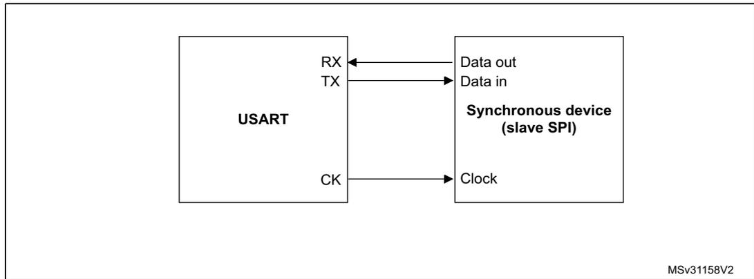Block diagram showing USART connected to a Synchronous device (slave SPI). USART has pins RX, TX, and CK. The Synchronous device has pins Data out, Data in, and Clock. Arrows show connections: RX to Data out, TX to Data in, and CK to Clock.