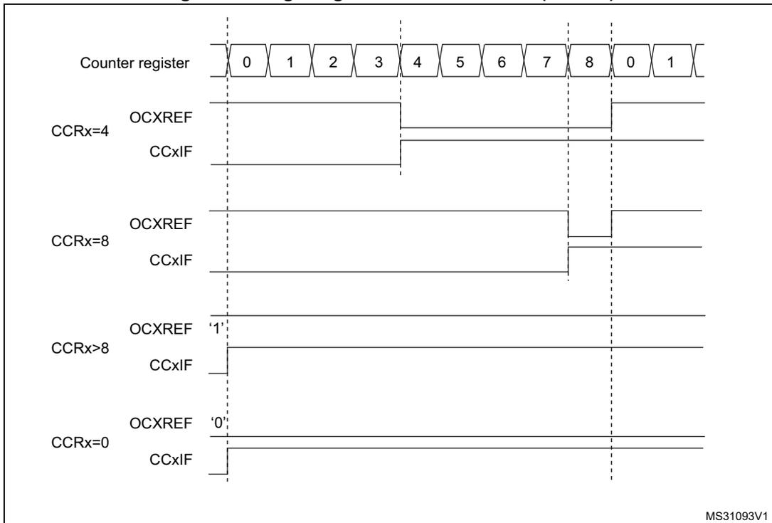 Timing diagram showing edge-aligned PWM waveforms for different CCRx values (4, 8, >8, 0) relative to a counter register sequence (0-8, 0-1).
