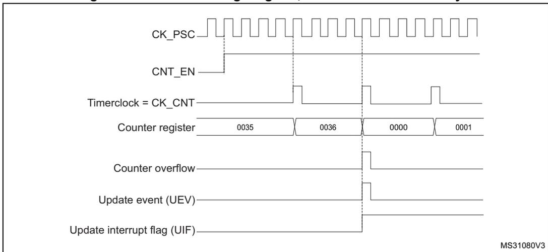 Timing diagram for internal clock divided by 4. It shows CK_PSC, CNT_EN, Timerclock = CK_CNT, Counter register values (0035, 0036, 0000, 0001), Counter overflow, Update event (UEV), and Update interrupt flag (UIF) over time.