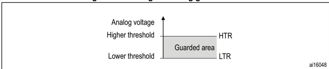 Graph showing the guarded area between a higher threshold (HTR) and a lower threshold (LTR) for the analog watchdog.