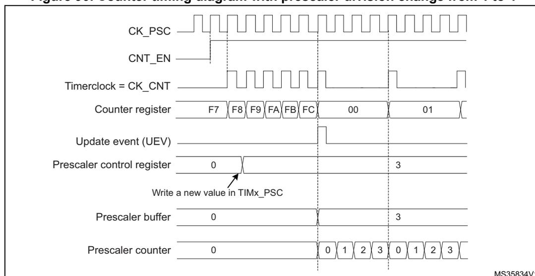 Figure 90: Counter timing diagram showing a prescaler division change from 1 to 4. The diagram tracks CK_PSC, CNT_EN, Timerclock (CK_CNT), Counter register, Update event (UEV), Prescaler control register, Prescaler buffer, and Prescaler counter. Initially, the prescaler is 0 (division by 1). A write to TIMx_PSC changes the value to 3. Upon the next Update Event (UEV) triggered by counter overflow (FC to 00), the Prescaler buffer updates to 3, and the Prescaler counter begins counting 0, 1, 2, 3, effectively dividing the clock by 4 for subsequent counter register increments.