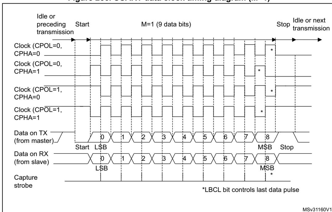 Figure 256. USART data clock timing diagram (M=1). This timing diagram shows the relationship between the clock (CK), transmit data (TX), and receive data (RX) lines during a 9-bit data transmission (M=1). The diagram illustrates four clock phases: CPOL=0, CPHA=0; CPOL=0, CPHA=1; CPOL=1, CPHA=0; and CPOL=1, CPHA=1. The TX line shows data bits 0-8 being transmitted from the master, starting with a Start bit and ending with a Stop bit. The RX line shows the same data bits being received by the slave, with the LSB (bit 0) and MSB (bit 8) explicitly labeled. Capture strobes are indicated for each clock phase. A note indicates that the *LBCL bit controls the last data pulse. The diagram is labeled MSV31160V1.