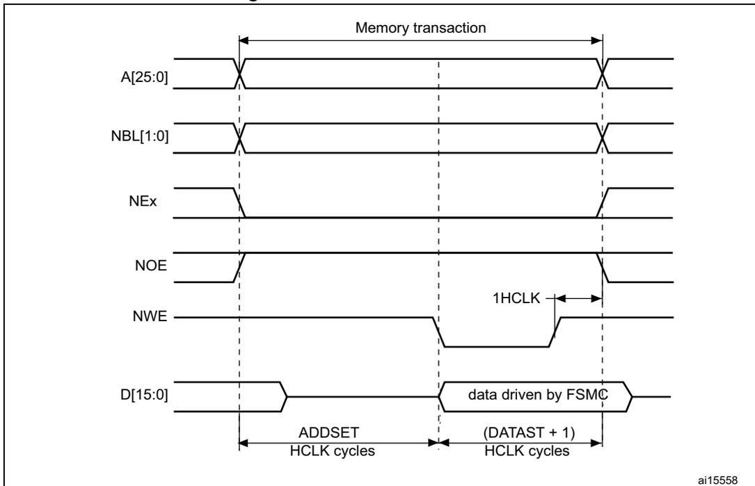 Timing diagram for Mode1 write accesses showing signals A[25:0], NBL[1:0], NEx, NOE, NWE, and D[15:0] over time. The diagram shows a memory transaction starting with address and control signals, followed by data being driven by FSMC. ADDSET and (DATAST + 1) are measured in HCLK cycles.