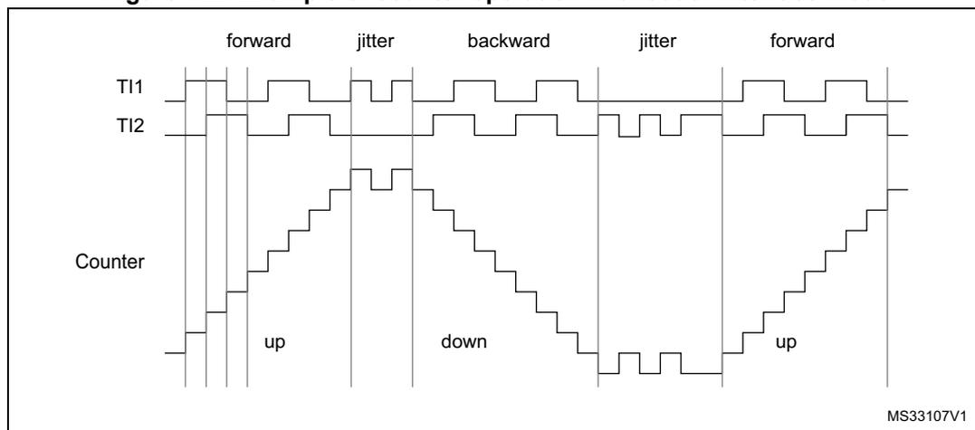 Timing diagram for Figure 122 showing forward, jitter, backward, jitter, and forward operation of a counter based on TI1 and TI2 signals.