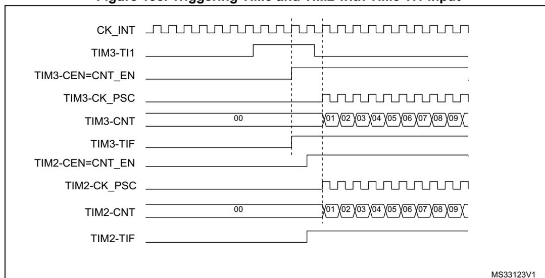Timing diagram showing the relationship between internal clock (CK_INT), TIM3 TI1 input, TIM3 enable (CNT_EN), TIM3 prescaler (CK_PSC), TIM3 counter (CNT), TIM3 TIF flag, TIM2 enable (CNT_EN), TIM2 prescaler (CK_PSC), TIM2 counter (CNT), and TIM2 TIF flag. The diagram shows that when a rising edge occurs on TIM3-TI1, the TIM3-CEN=CNT_EN signal goes high, which then triggers the TIM2-CEN=CNT_EN signal. Both counters (TIM3-CNT and TIM2-CNT) start counting from 00. The TIM3-TIF and TIM2-TIF flags are set when the counters start. The TIM3-CK_PSC and TIM2-CK_PSC signals are shown as square waves, indicating the prescaler output. The CK_INT signal is a continuous square wave representing the internal clock. The TIM3-CNT and TIM2-CNT signals show the counter values increasing from 00 to 09 and then rolling over to 00.