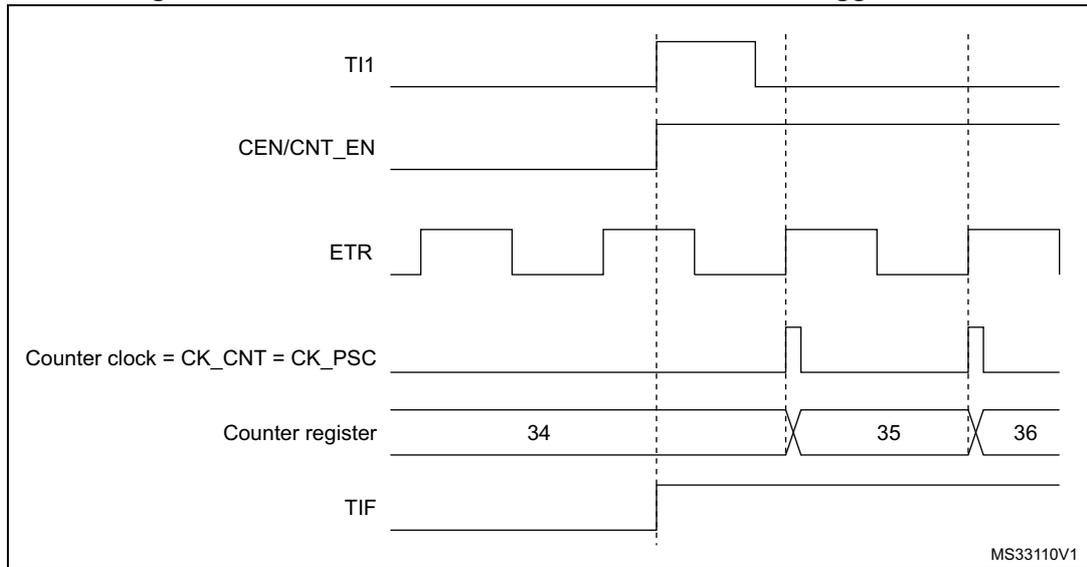 Timing diagram for Figure 127 showing signals TI1, CEN/CNT_EN, ETR, Counter clock (CK_CNT = CK_PSC), Counter register, and TIF over time. The counter register values 34, 35, and 36 are shown at the rising edges of the counter clock, which are triggered by the ETR signal.