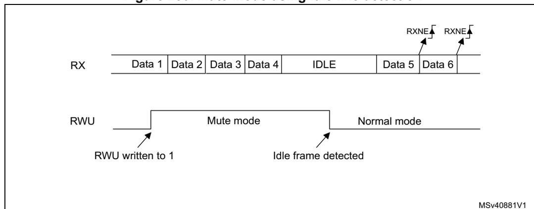Timing diagram illustrating Mute mode using Idle line detection. The RX line shows a sequence of Data 1, Data 2, Data 3, Data 4, IDLE, Data 5, and Data 6. The RWU line shows a transition from Normal mode to Mute mode when RWU is written to 1, and back to Normal mode when an Idle frame is detected. RXNE flags are shown for Data 5 and Data 6.