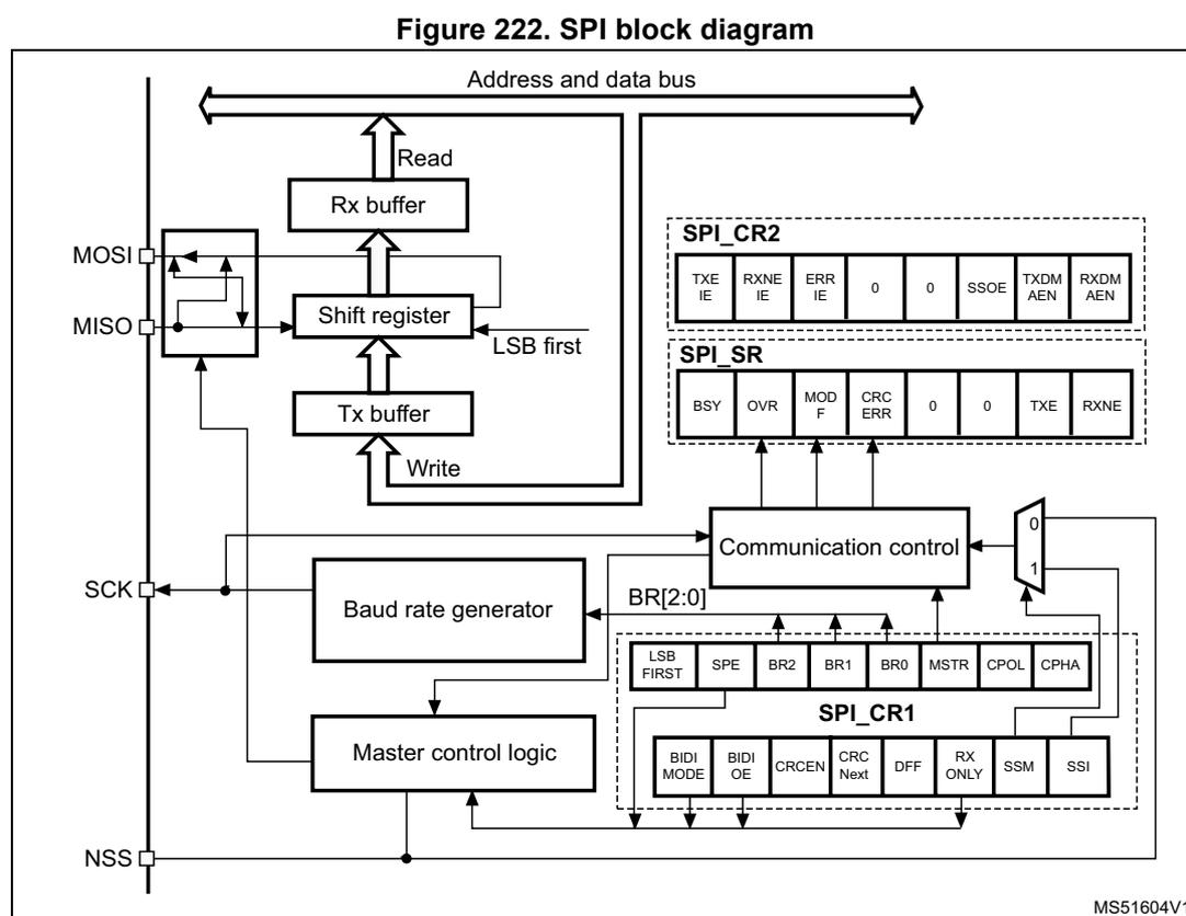 Figure 222. SPI block diagram. This diagram illustrates the internal architecture of an SPI peripheral. On the left, four pins are shown: MOSI, MISO, SCK, and NSS. The MOSI and MISO pins are connected to a 'Shift register' block. Data is written to the shift register from a 'Tx buffer' (which receives data from the 'Address and data bus' via a 'Write' path) and is read from the shift register to an 'Rx buffer' (which then sends data to the 'Address and data bus' via a 'Read' path). The shift register is configured for 'LSB first' operation. The SCK pin is connected to a 'Baud rate generator' block, which is controlled by the 'BR[2:0]' bits in the SPI_CR1 register. The Master control logic block is connected to the SCK, NSS, and Address and data bus lines. The Communication control block is connected to the shift register, the baud rate generator, and the SPI registers (SPI_CR1, SPI_CR2, and SPI_SR). The SPI_CR1 register contains bits for LSB_FIRST, SPE, BR2, BR1, BR0, MSTR, CPOL, CPHA, BIDI_MODE, BIDI_OE, CRCEN, CRC_Next, DFF, RX_ONLY, SSM, and SSI. The SPI_CR2 register contains bits for TXE IE, RXNE IE, ERR IE, 0, 0, SSOE, TXDM AEN, and RXDM AEN. The SPI_SR register contains bits for BSY, OVR, MOD F, CRC ERR, 0, 0, TXE, and RXNE. The Address and data bus is a wide bus at the top of the diagram.