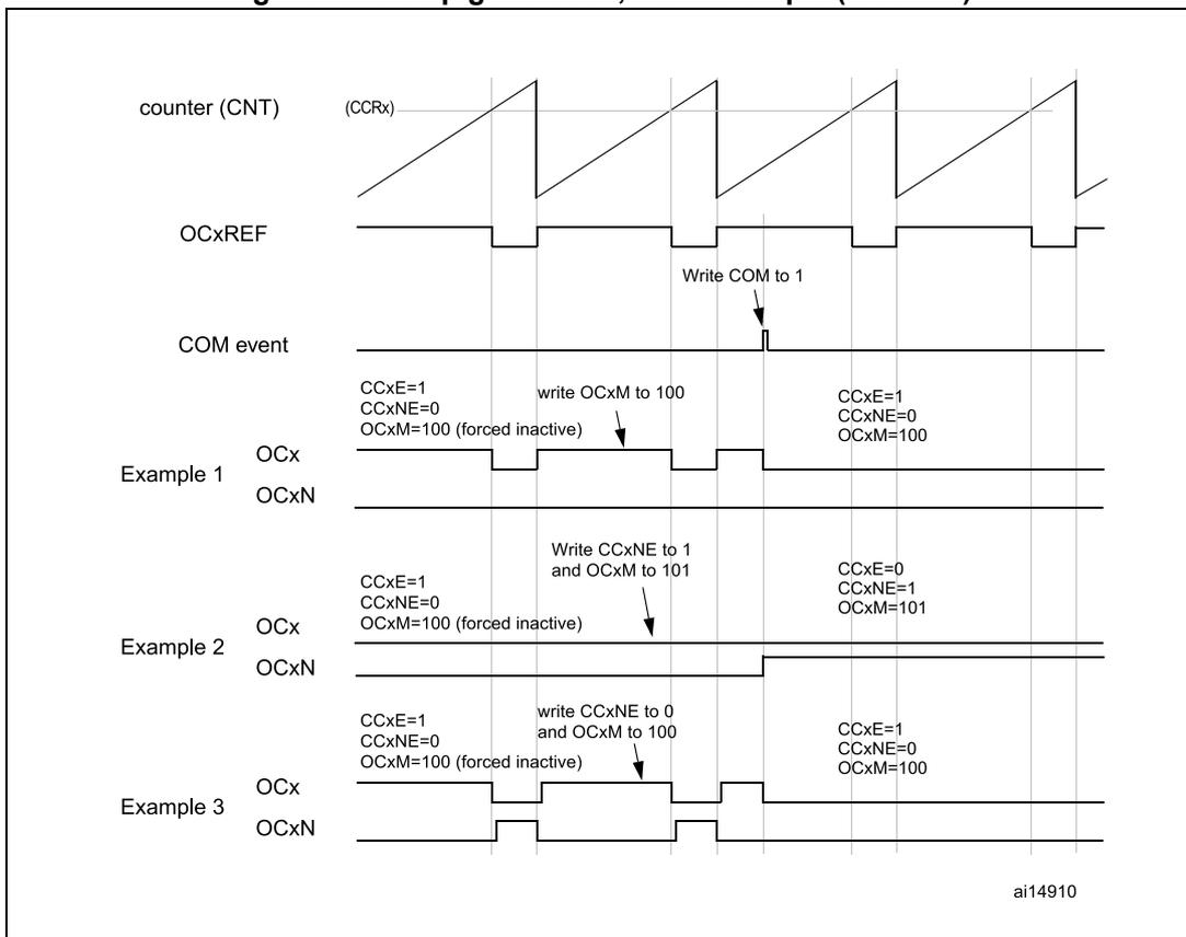 Timing diagram showing counter (CNT), OCxREF, COM event, and three examples of OCx and OCxN output behaviors over time. The diagram illustrates how software writes to configuration registers (OCxM, CCxNE) before a COM event to change output states.