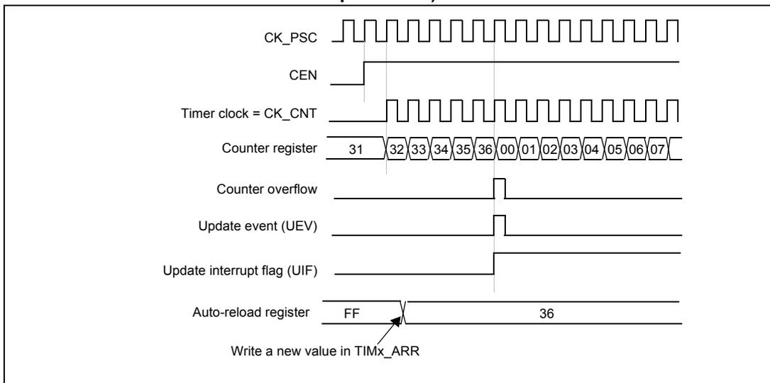 Timing diagram for update event when ARPE=0. It shows CK_PSC, CEN, Timer clock = CK_CNT, Counter register (values 31 to 07), Counter overflow, Update event (UEV), Update interrupt flag (UIF), and Auto-reload register (values FF, 36).