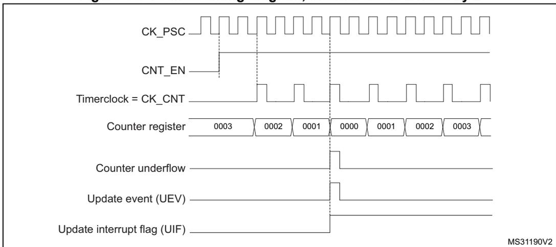 Timing diagram for Figure 55 showing CK_PSC, CNT_EN, Timerclock = CK_CNT, Counter register values (0003 to 0000), Counter underflow, Update event (UEV), and Update interrupt flag (UIF).