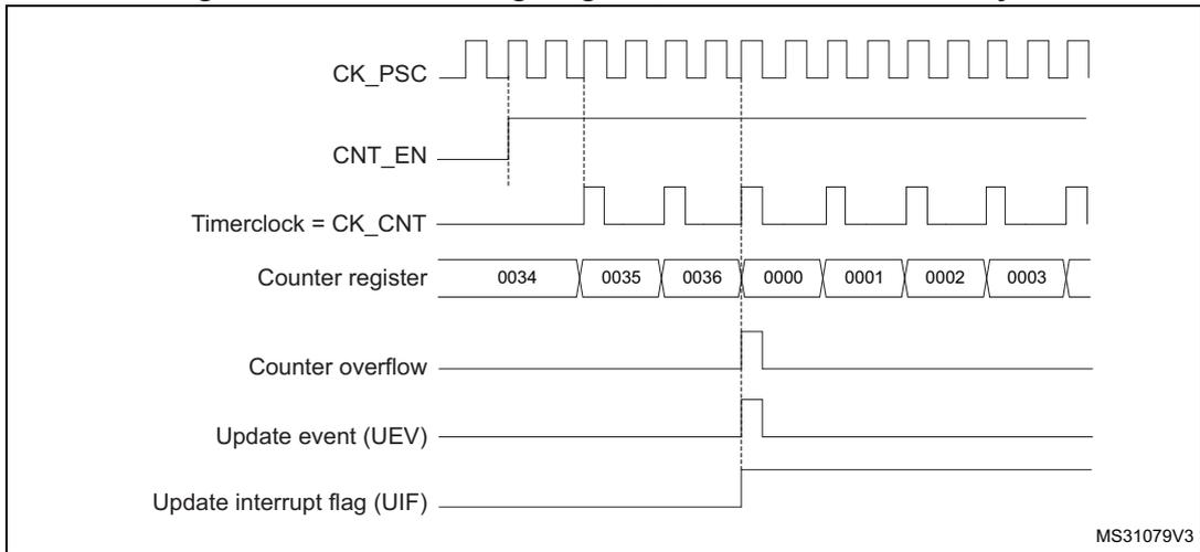 Timing diagram for internal clock divided by 2. It shows CK_PSC, CNT_EN, Timerclock = CK_CNT, Counter register values (0034, 0035, 0036, 0000, 0001, 0002, 0003), Counter overflow, Update event (UEV), and Update interrupt flag (UIF) over time.