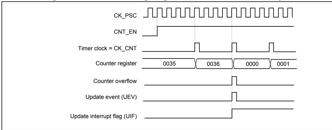 Timing diagram for internal clock divided by 4. It shows CK_PSC, CNT_EN, Timer clock = CK_CNT, Counter register (values 0035, 0036, 0000, 0001), Counter overflow, Update event (UEV), and Update interrupt flag (UIF) over time.