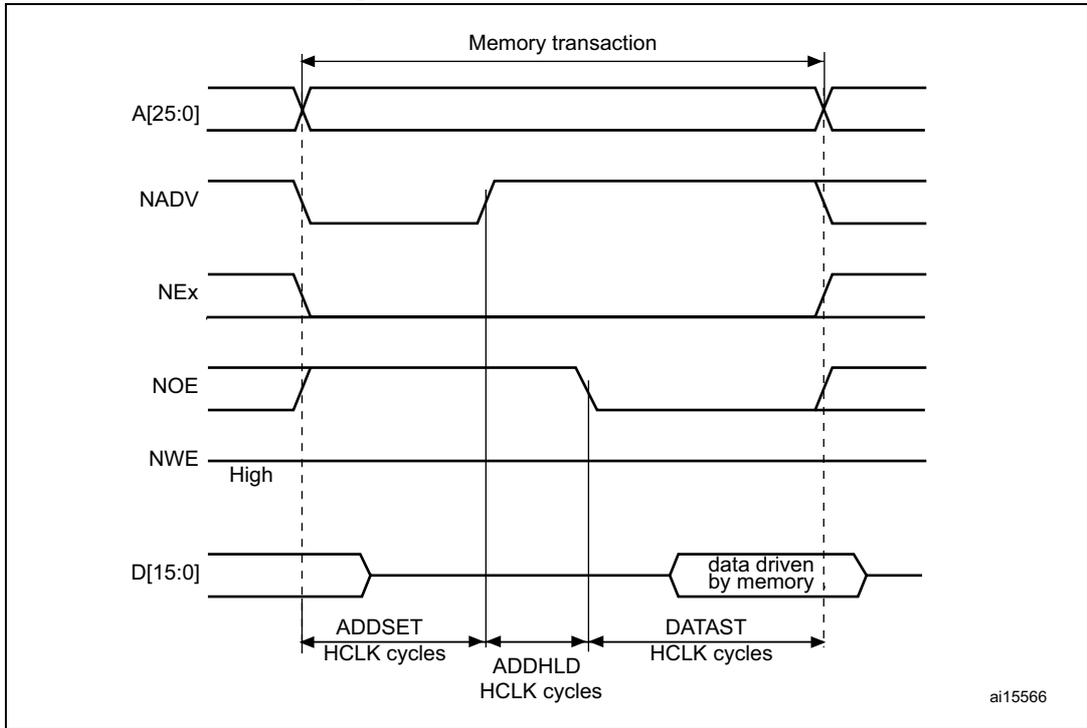 Timing diagram for Mode D read accesses showing signals A[25:0], NADV, NEx, NOE, NWE, and D[15:0] over time. It details the memory transaction phases: ADDSET, ADDHLD, and DATAST in HCLK cycles.
