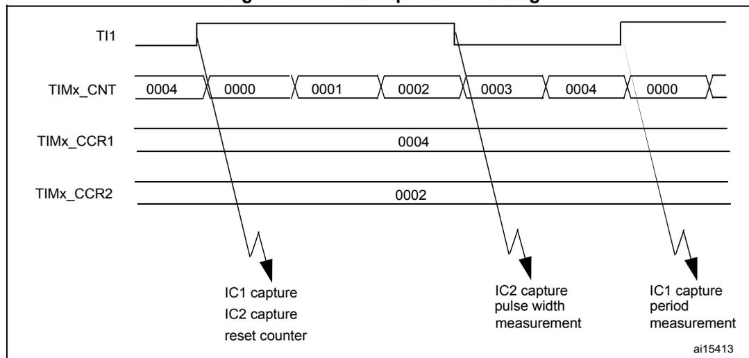 Timing diagram for PWM input mode. The diagram shows four horizontal lines representing signals over time. The top line is TI1, showing a PWM signal. The second line is TIMx_CNT, showing a counter that increments from 0000 to 0004, then resets to 0000 and increments again. The third line is TIMx_CCR1, which captures the value 0004 at the first rising edge of TI1. The fourth line is TIMx_CCR2, which captures the value 0002 at the first falling edge of TI1. Below the TIMx_CNT line, three events are marked with arrows: 'IC1 capture, IC2 capture, reset counter' at the first rising edge, 'IC2 capture, pulse width measurement' at the first falling edge, and 'IC1 capture, period measurement' at the second rising edge. The identifier 'ai15413' is in the bottom right corner.
