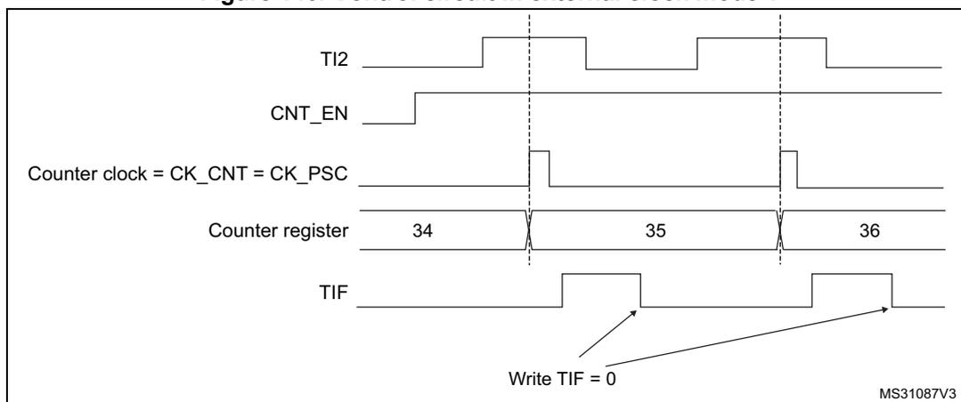 Figure 146: Control circuit in external clock mode 1. This timing diagram illustrates the relationship between the TI2 input, counter enable (CNT_EN), counter clock (CK_CNT = CK_PSC), counter register values, and the TIF flag. The TI2 input shows a series of pulses. The CNT_EN signal is shown as a high-level signal. The Counter clock (CK_CNT = CK_PSC) is a periodic signal that toggles on the rising edges of the TI2 input. The Counter register shows values 34, 35, and 36, with the count incrementing on each rising edge of the TI2 input. The TIF flag is shown as a pulse that goes high when the counter overflows (from 35 to 36) and is cleared by writing TIF = 0.
