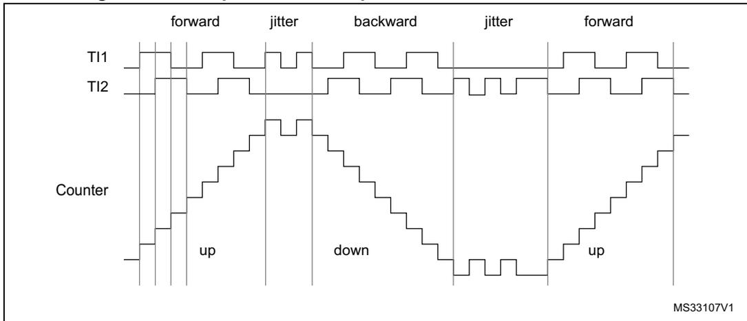 Timing diagram for Figure 81 showing TI1, TI2, and Counter signals over time. The diagram is divided into five phases: forward, jitter, backward, jitter, and forward. In the forward phases, the counter increments ('up'). In the backward phases, the counter decrements ('down'). The jitter phases show signal transitions without counter changes. The signals are labeled TI1, TI2, and Counter. A reference code MS33107V1 is present in the bottom right corner.