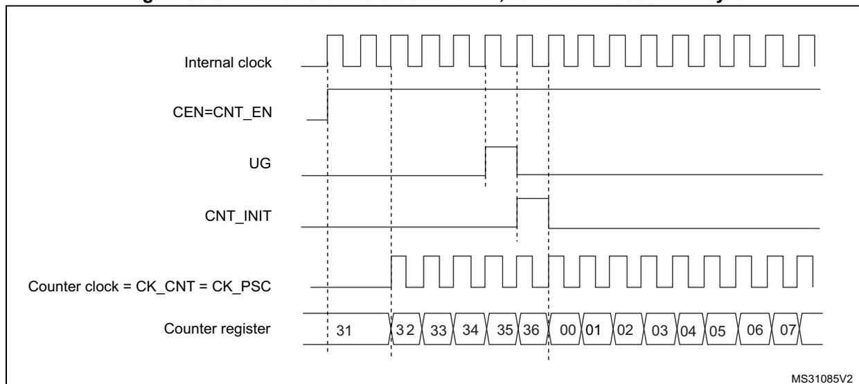 Timing diagram for Figure 195 showing Internal clock, CEN=CNT_EN, UG, CNT_INIT, Counter clock = CK_CNT = CK_PSC, and Counter register over time. The counter register values are 31, 32, 33, 34, 35, 36, 00, 01, 02, 03, 04, 05, 06, 07.