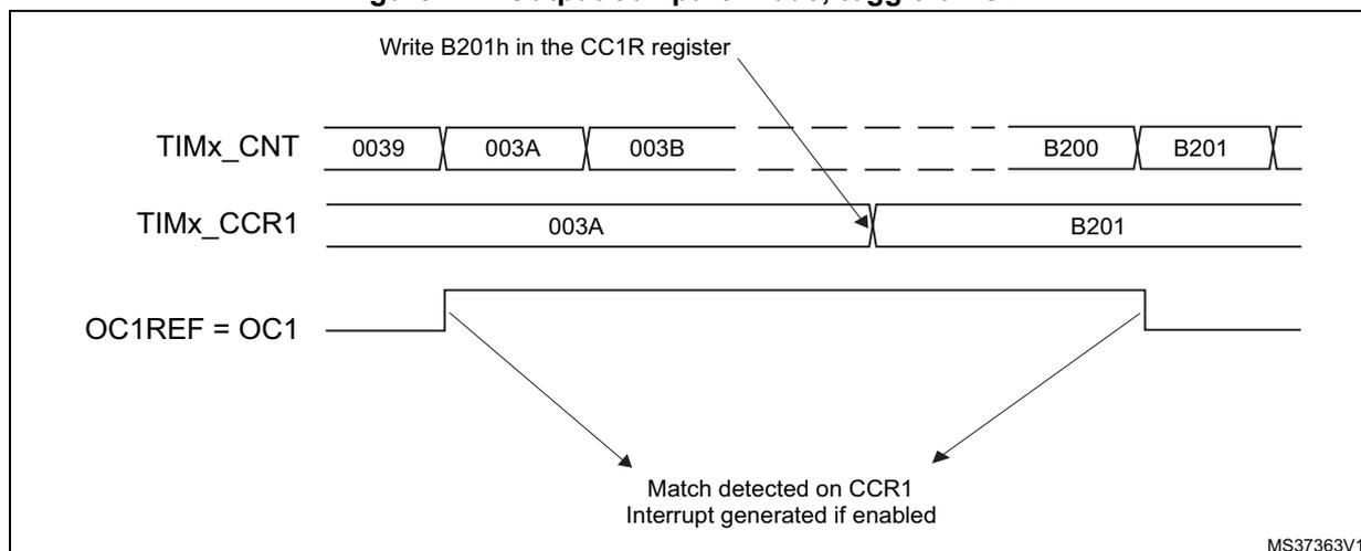 Timing diagram for Output compare mode, toggle on OC1. The diagram shows three horizontal timelines: TIMx_CNT, TIMx_CCR1, and OC1REF = OC1. TIMx_CNT is a counter with values 0039, 003A, 003B, ..., B200, B201. TIMx_CCR1 is a register with values 003A and B201. OC1REF = OC1 is a signal that toggles state at match points. An arrow points from the text 'Write B201h in the CC1R register' to the B201 value in TIMx_CCR1. Another arrow points from the text 'Match detected on CCR1 Interrupt generated if enabled' to the rising edge of the OC1REF signal at the B201 match point. The diagram is labeled MS37363V1 in the bottom right corner.